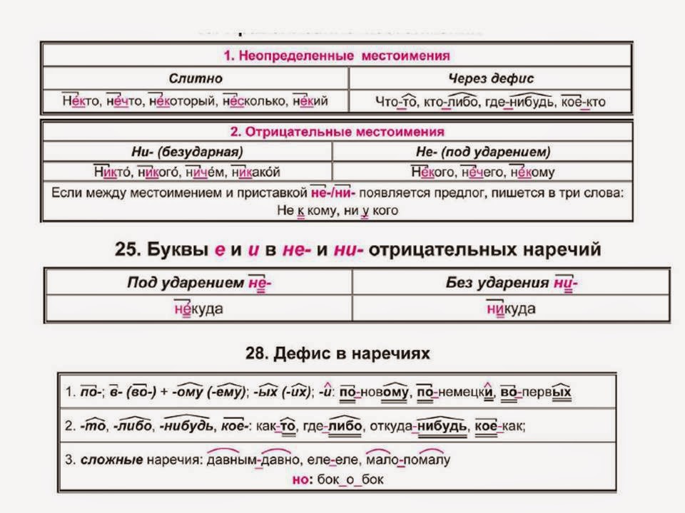 Дефисное написание слов тест