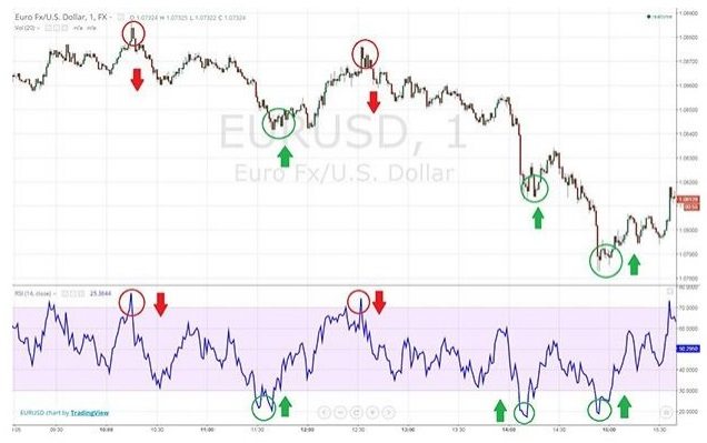 индикатор RSI - сигналы на открытие сделок индикатор RSI - сигналы на открытие торговых сделок