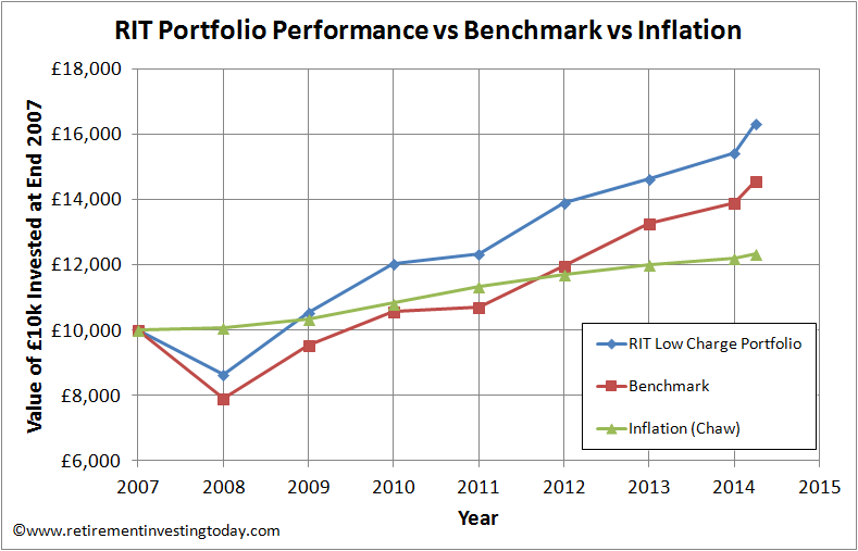 RIT Portfolio Performance vs Benchmark vs Inflation