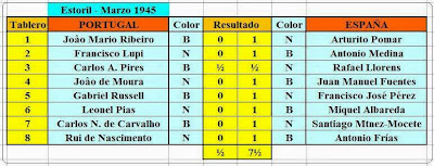 Cuadro de resultados de la segunda ronda del I Encuentro Ibérico de Ajedrez 1945