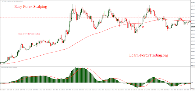 Easy Forex Scalping
