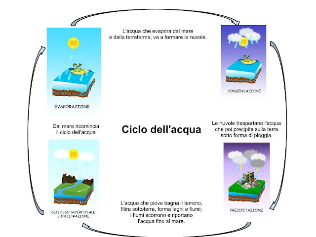 Scuola & Dintorni: Ciclo dell'acqua
