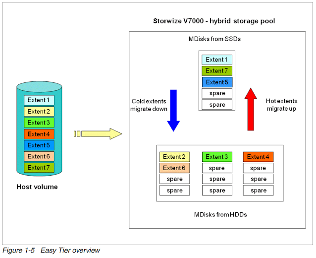 IBM Storwize 學習筆記 不自量力 の Weithenn