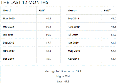 ISM Manufacturing Index - 12 Month History - March 2020 Update