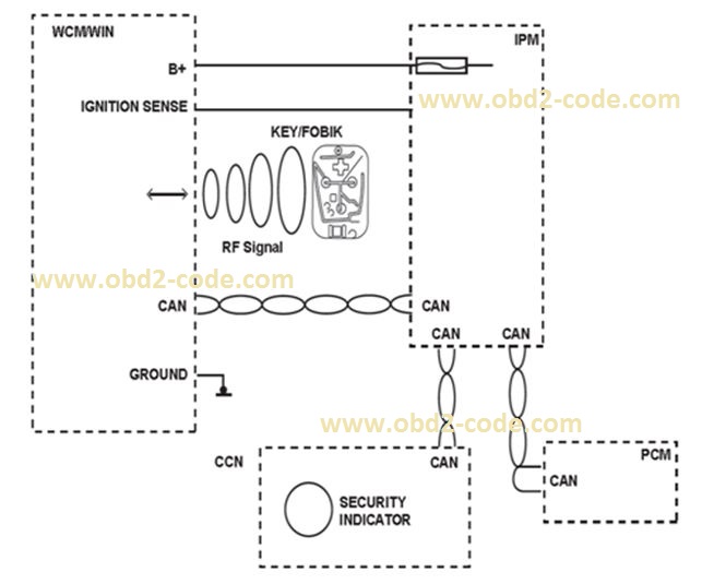 B1A29 SKIM Basestation Mismatch Obd2code