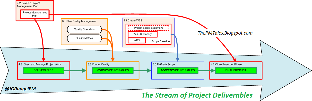 The Project Management Tales