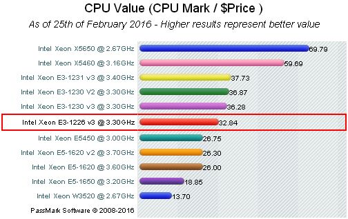 Xeon® E3-1226V3 - CPU Benchmark