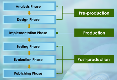 phases production multimedia stages
