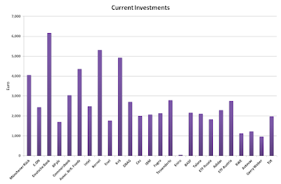 Investments, current, August, 2015