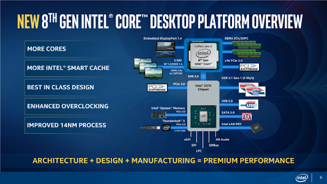 Intel Umumkan Prosesor Desktop "Coffee Lake" generasi ke 8 dari Intel Core i7, motherboard Four-Core i3 dan Z370