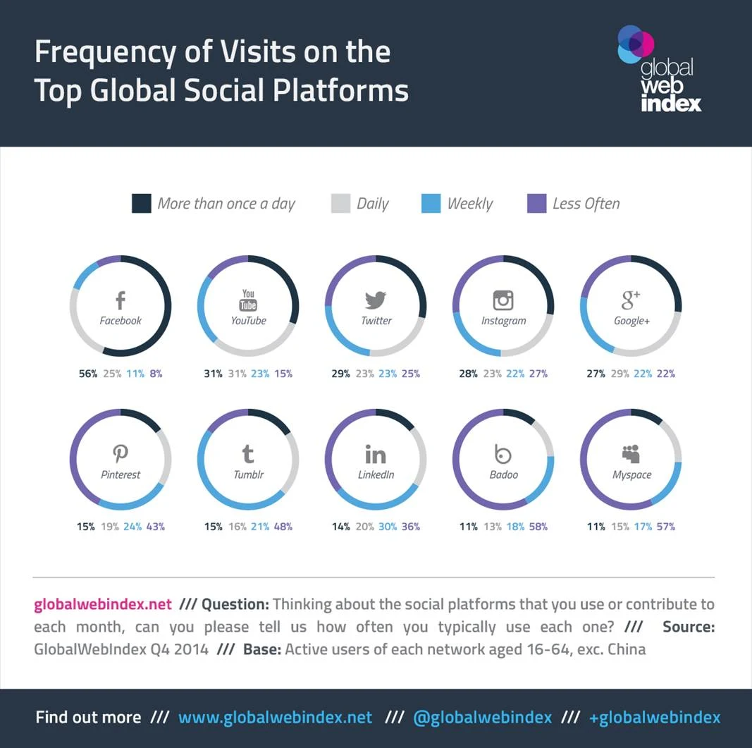 Frequency of Visits on the Top Global Social Platforms - #infographic