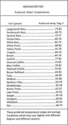 Bass Fishing Water Temperature Chart / Water Temperatures Under Ice The