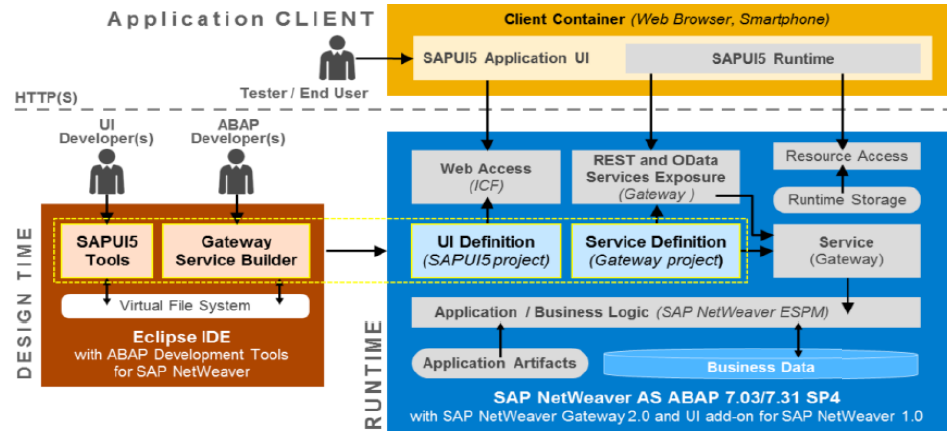 SAPUI5