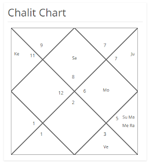 Nirayana Bhava Chalit Chart Online