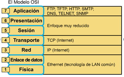 Comparación entre el modelo OSI y el modelo TCP/IP