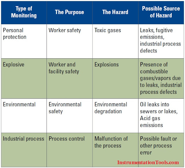 Types of Gas Hazards