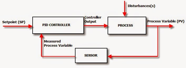 PID Controller Theory | Instrumentation Tools