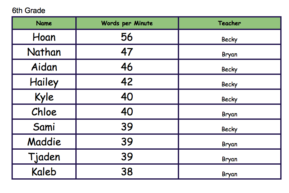 Technology Updates: Top Typing Success for Grades 3rd through 6th.