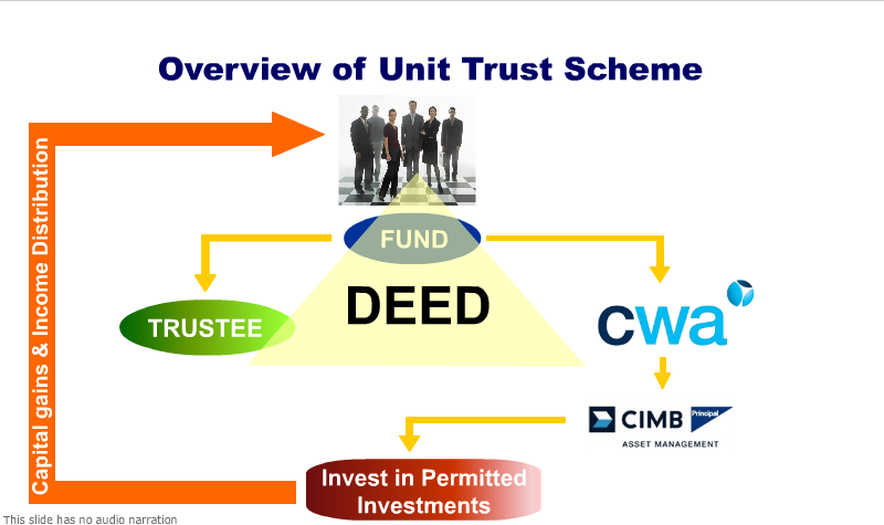 Invest in Unit Trust: What Is Unit Trust?