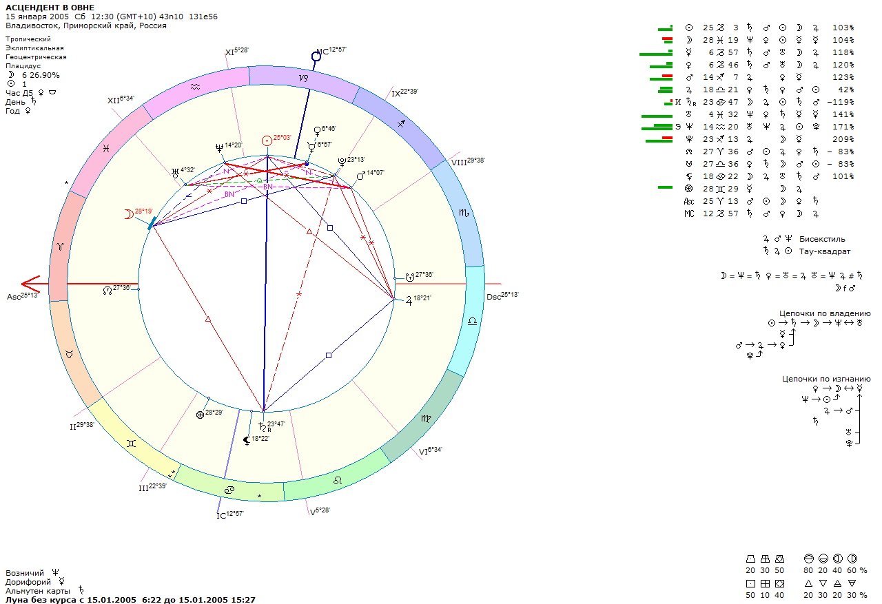 Как узнать свой асцендент в знаке зодиака