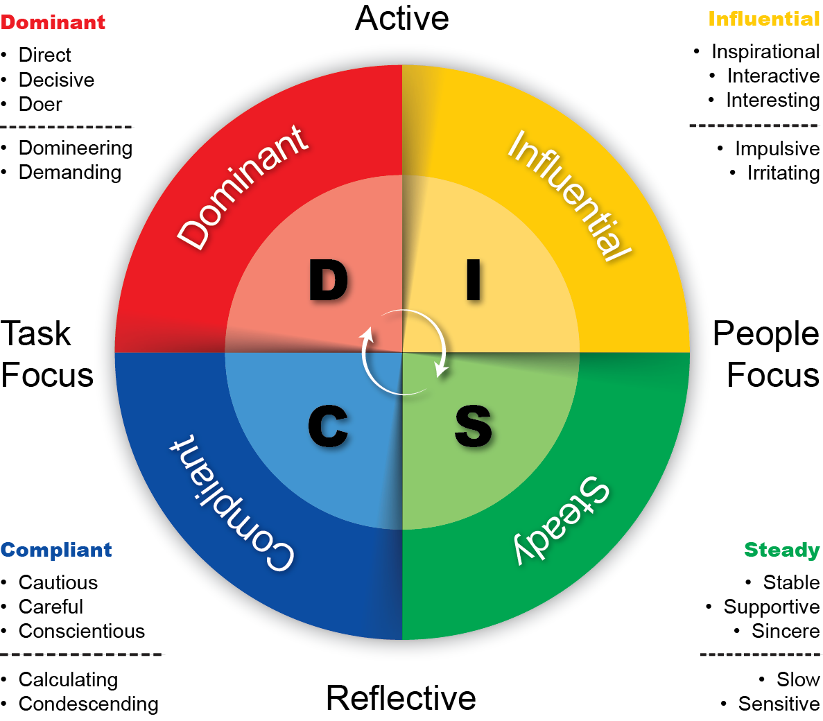 Mengenal Psikotes DISC Mengenal Psikotes DISC