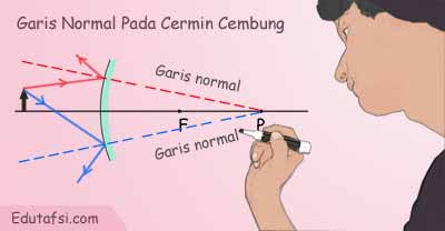 Cara Melukis Bayangan Yang Dihasilkan Oleh Cermin Cembung Mata Pelajaran