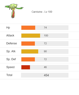 Curiosidades Pokémon: Carnivine - Pokémothim