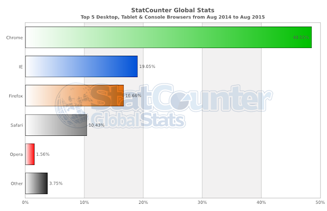 Top 5 Desktop, Tablet & Console Browsers 2015