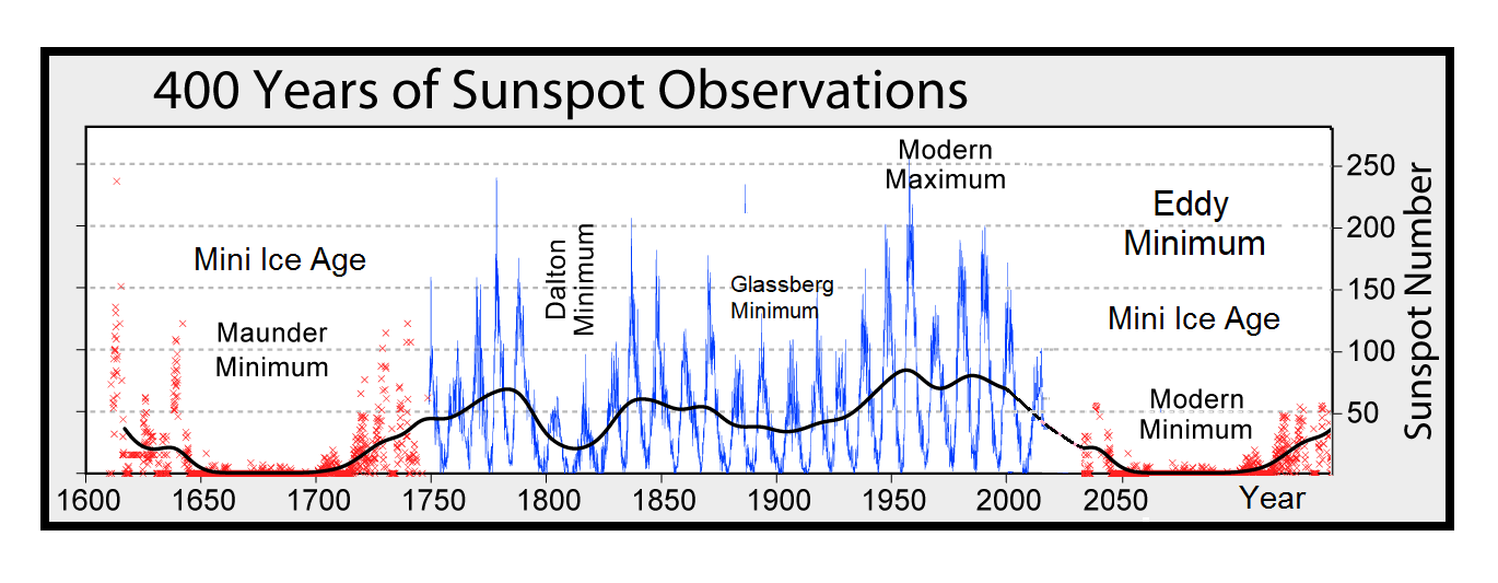 KINGDOM LIFE UNIVERSITY Grand Solar Minimum Now entering ice age