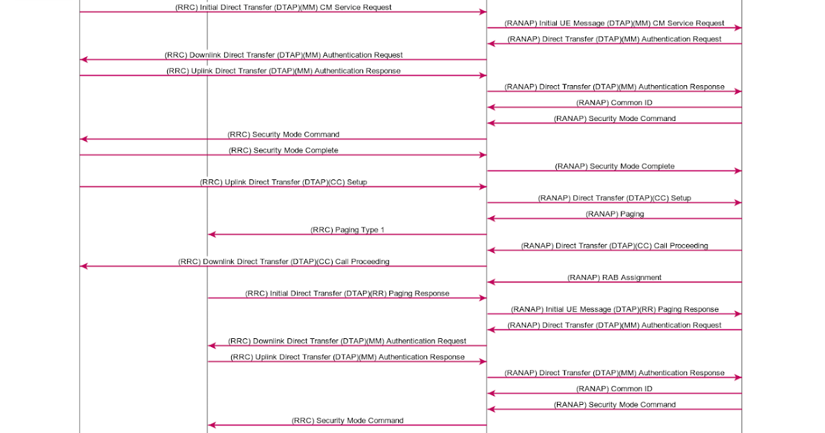 Technical presentation, white paper and question/answer on cellular