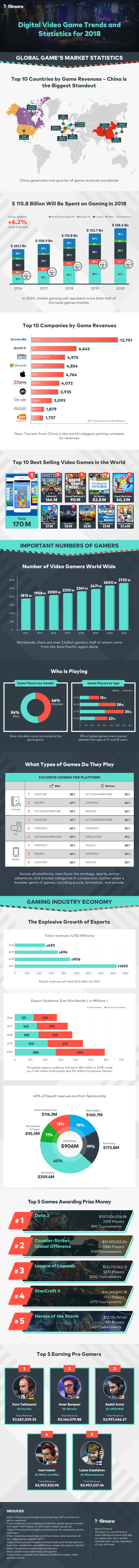 Digital Video Game Trends and Stats for 2018 - #infographic