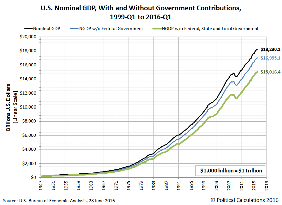 U.S. Nominal GDP, With and Without Government Contributions, 1947-Q1 to 2016-Q1, Linear Scale