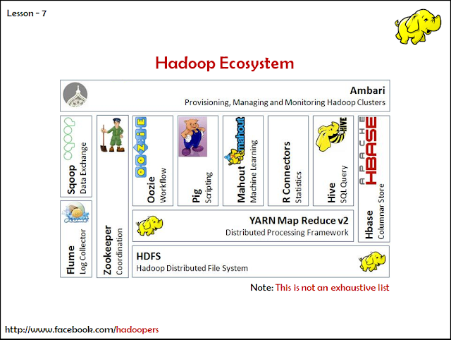 My learnings being a Software Engineer: Hadoop Ecosystem yarn hadoop diagram 