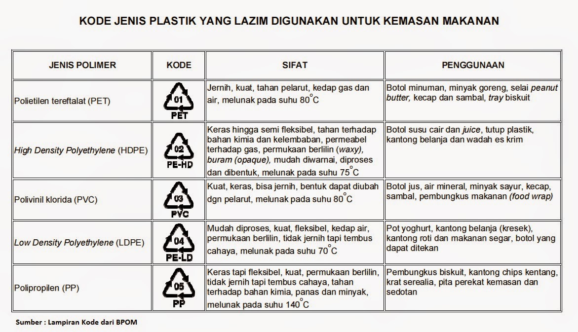 trisetiono79.blogspot.com: Arti Simbol Segitiga Pada Kemasan Botol Plastik