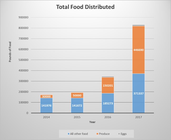 Gsfb Network Agency Spotlight St Mary S Food Pantry