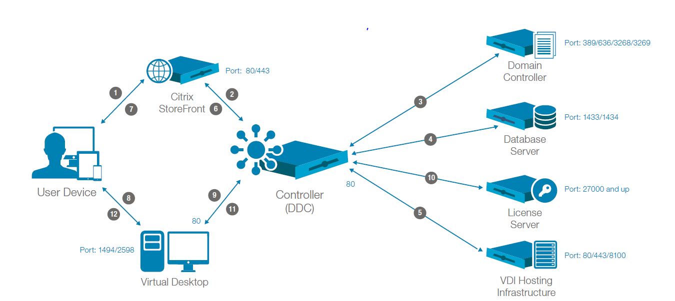 Citrix Troubleshooting Steps Communication Flow During The Different 