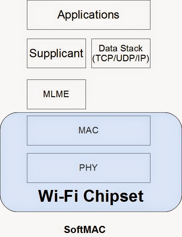 Protocol Stack in Wi-Fi Chipsets_internet protocol stack-CSDN博客