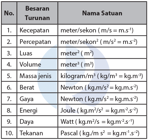 Besaran dan Turunan