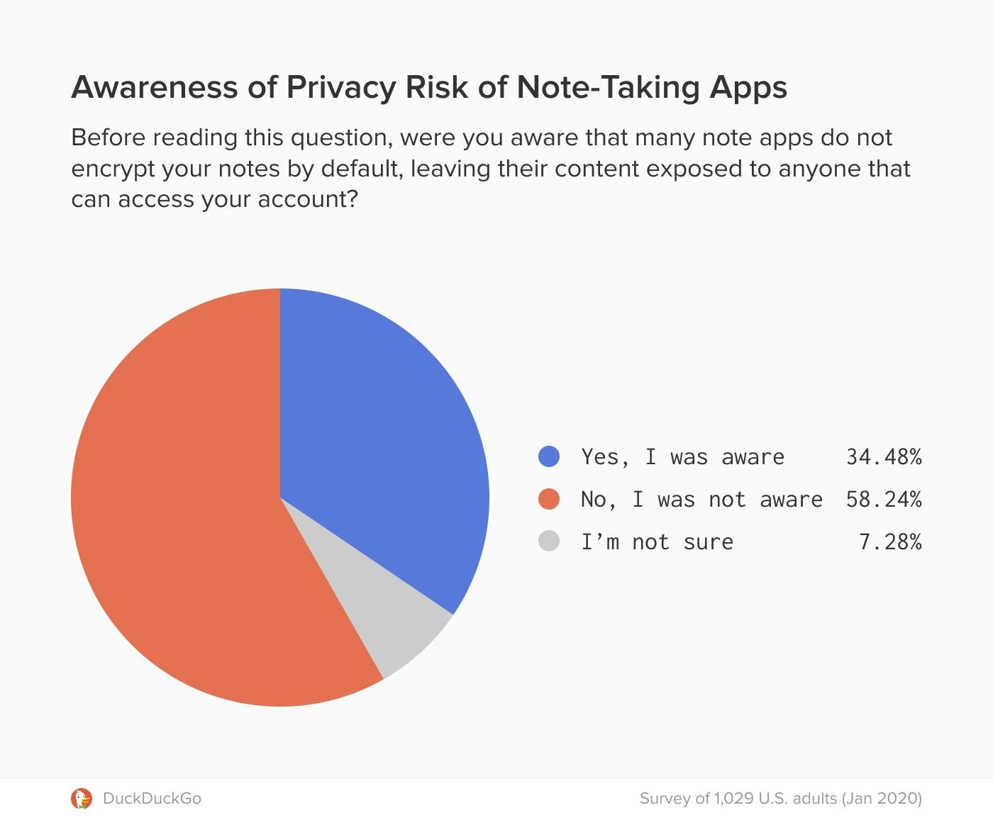 Your Favorite Notes Taking App Is Not Encrypting Your Data By Default