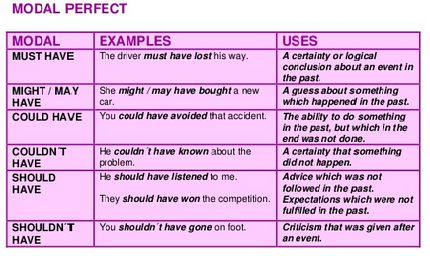 модальные глаголы past participle. Perfect might. модальные глаголы с перфектным инфинитивом. Perfect might. модальные глаголы в английском языке.
