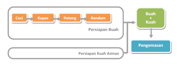 Pengolahan Pangan Asinan Bogor Mikirbae Com