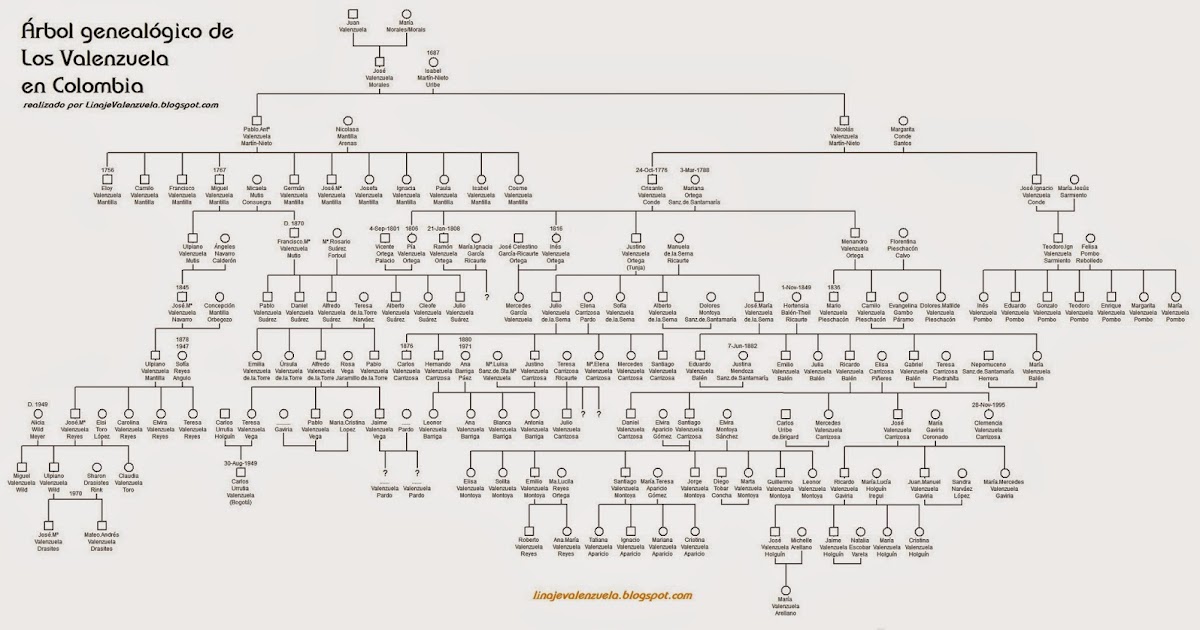 Linaje Valenzuela Familia Valenzuela en Colombia