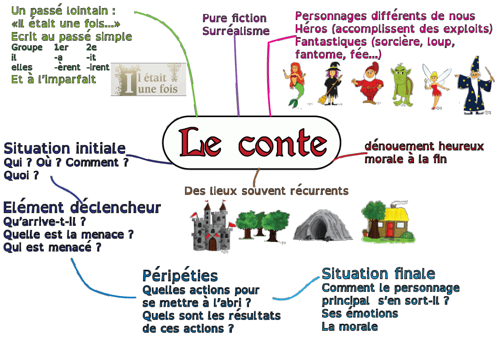 Maitresse Coqilico Conte Evaluation Ce1 Carte Mentale