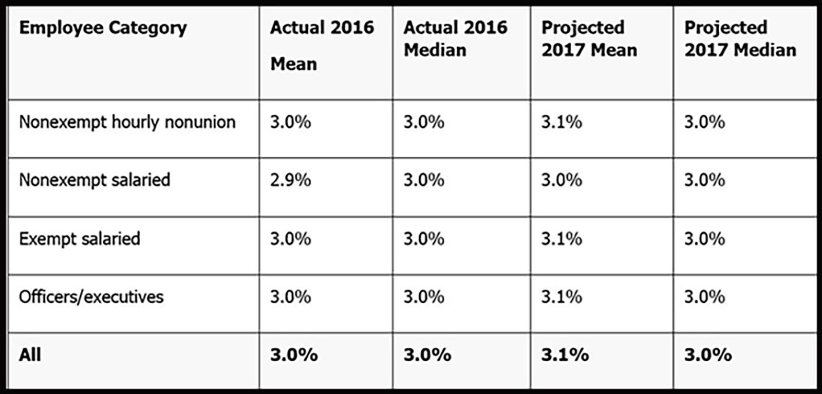 to the World of HR 2017 Compensation Budgeting Outlook