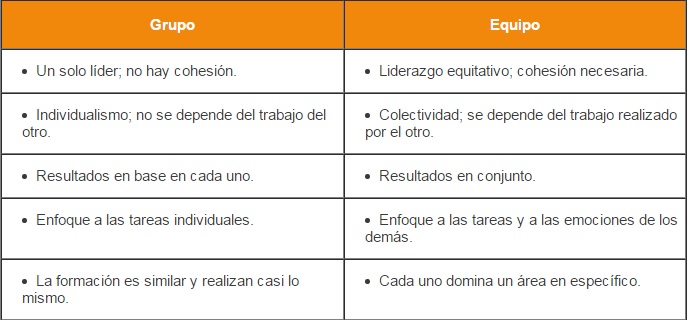 Diferencia Entre Trabajo De Equipo Y De Grupo mayraaguilar19.blogspot.com