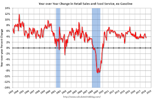 Year-over-year change in Retail Sales