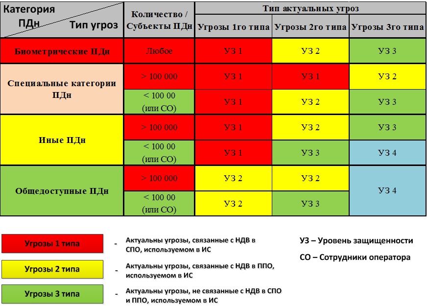 Записки безопасника: ЗПДн. ПП 1119, Приказ ФСТЭК №21 и Модель угроз