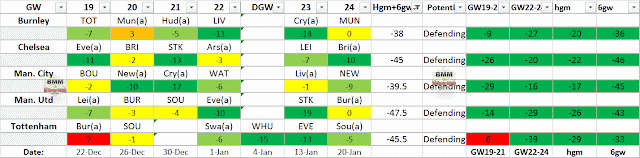 Best Cleansheets Potential