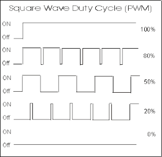 Gambar square wave duty cyrcle pwm