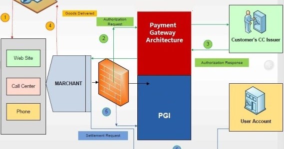 Travel API Intergation: Payment Gateway Architecture